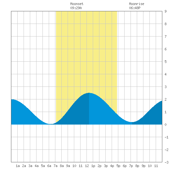 Kingsmill tide chart for Saturday, December 10, 2022