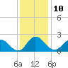 Kingsmill tide chart for Saturday, December 10, 2022