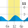 Kingsmill tide chart for Sunday, December 11, 2022