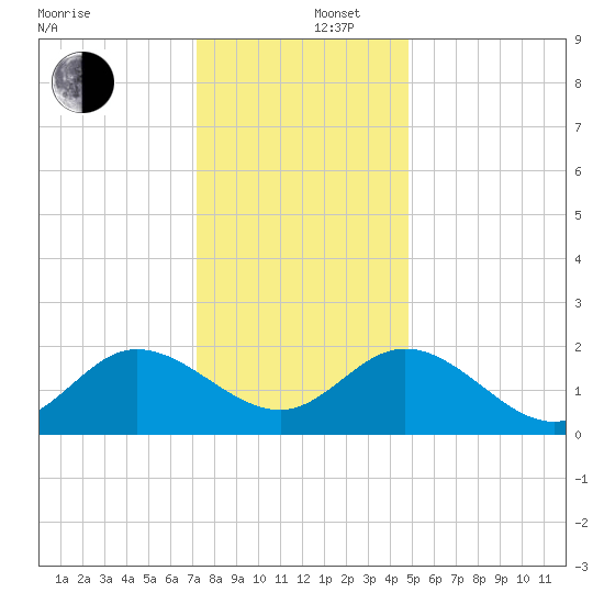 Kingsmill tide chart for Friday, December 16, 2022
