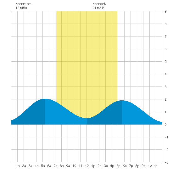 Kingsmill tide chart for Saturday, December 17, 2022