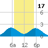 Kingsmill tide chart for Saturday, December 17, 2022