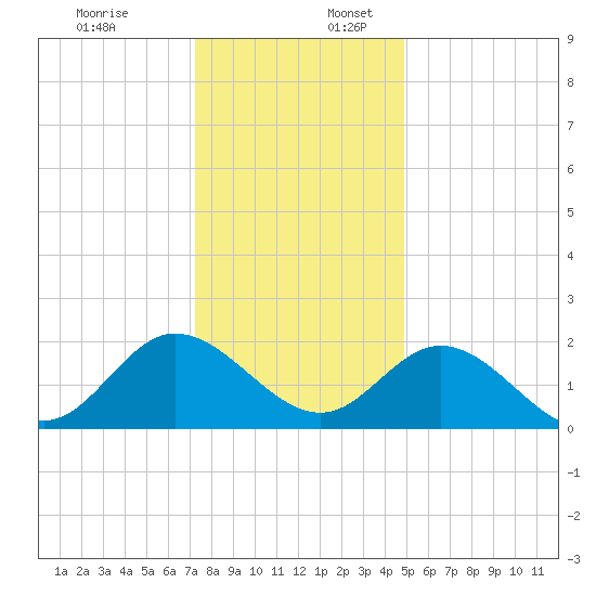 Kingsmill tide chart for Sunday, December 18, 2022