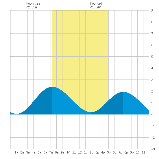 Kingsmill tide chart for Monday, December 19, 2022