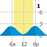 Kingsmill tide chart for Thursday, December 1, 2022