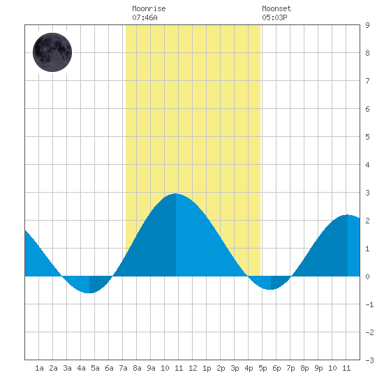 Kingsmill tide chart for Friday, December 23, 2022