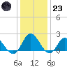 Kingsmill tide chart for Friday, December 23, 2022