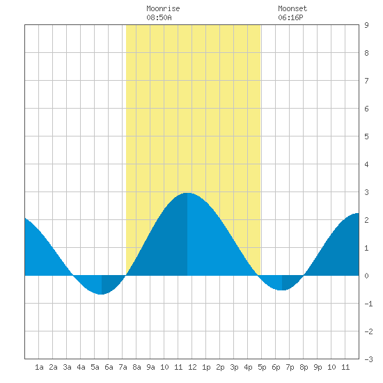 Kingsmill tide chart for Saturday, December 24, 2022