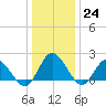 Kingsmill tide chart for Saturday, December 24, 2022