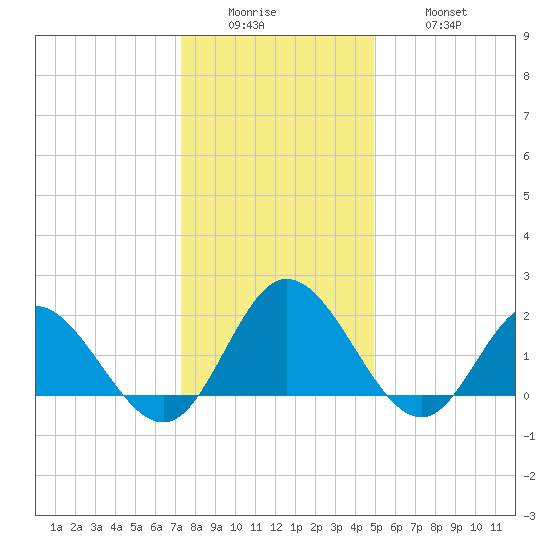 Kingsmill tide chart for Sunday, December 25, 2022