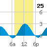 Kingsmill tide chart for Sunday, December 25, 2022