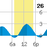 Kingsmill tide chart for Monday, December 26, 2022
