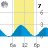 Kingsmill tide chart for Wednesday, December 7, 2022