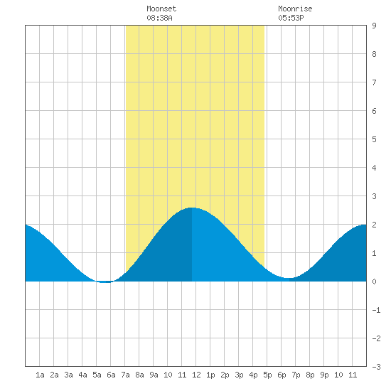 Kingsmill tide chart for Friday, December 9, 2022