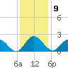 Kingsmill tide chart for Friday, December 9, 2022