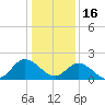 Kingsmill tide chart for Monday, January 16, 2023
