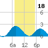 Kingsmill tide chart for Wednesday, January 18, 2023