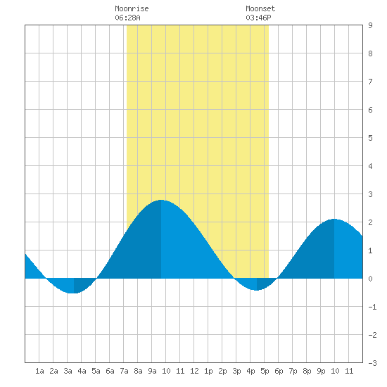 Kingsmill tide chart for Friday, January 20, 2023
