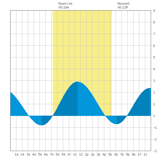 Kingsmill tide chart for Sunday, January 22, 2023