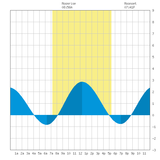 Kingsmill tide chart for Monday, January 23, 2023