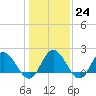 Kingsmill tide chart for Tuesday, January 24, 2023