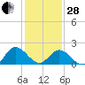 Kingsmill tide chart for Saturday, January 28, 2023