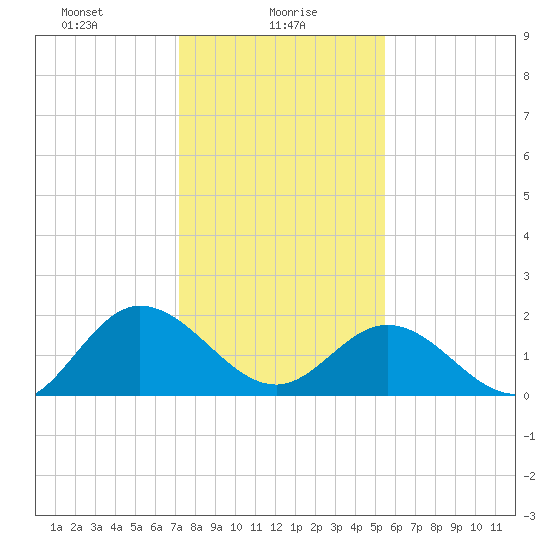 Kingsmill tide chart for Sunday, January 29, 2023