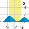 Kingsmill tide chart for Monday, January 2, 2023