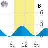 Kingsmill tide chart for Friday, January 6, 2023