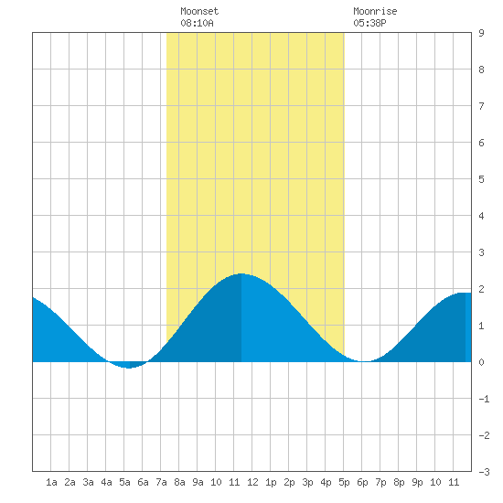 Kingsmill tide chart for Saturday, January 7, 2023