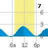 Kingsmill tide chart for Saturday, January 7, 2023