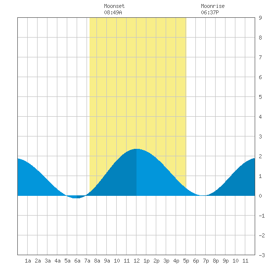 Kingsmill tide chart for Sunday, January 8, 2023