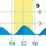 Kingsmill tide chart for Monday, January 9, 2023