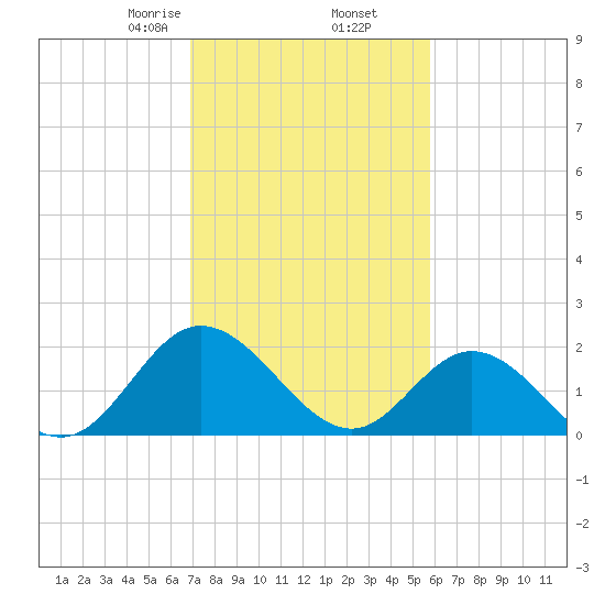 Kingsmill tide chart for Thursday, February 16, 2023