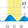 Kingsmill tide chart for Friday, February 17, 2023