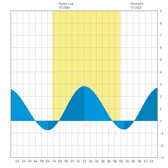 Kingsmill tide chart for Tuesday, February 21, 2023
