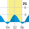 Kingsmill tide chart for Tuesday, February 21, 2023