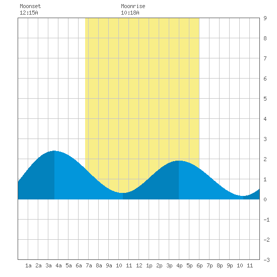 Kingsmill tide chart for Sunday, February 26, 2023