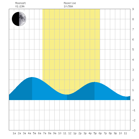 Kingsmill tide chart for Monday, February 27, 2023