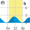 Kingsmill tide chart for Sunday, February 5, 2023