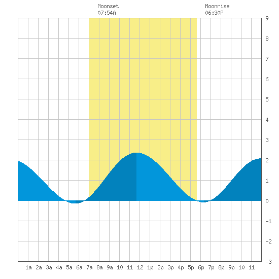 Kingsmill tide chart for Monday, February 6, 2023