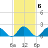 Kingsmill tide chart for Monday, February 6, 2023