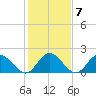 Kingsmill tide chart for Tuesday, February 7, 2023