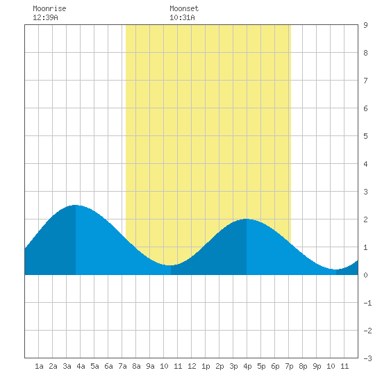 Kingsmill tide chart for Monday, March 13, 2023