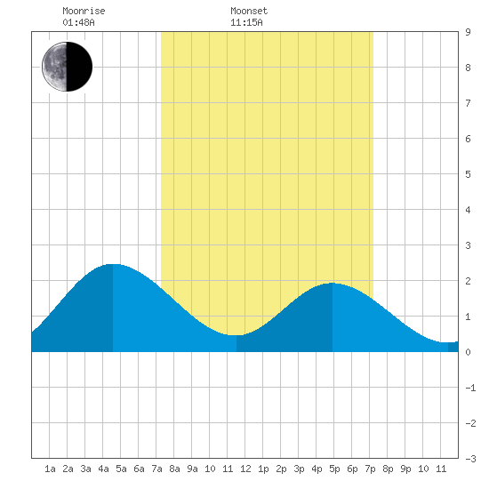 Kingsmill tide chart for Tuesday, March 14, 2023