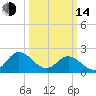 Kingsmill tide chart for Tuesday, March 14, 2023