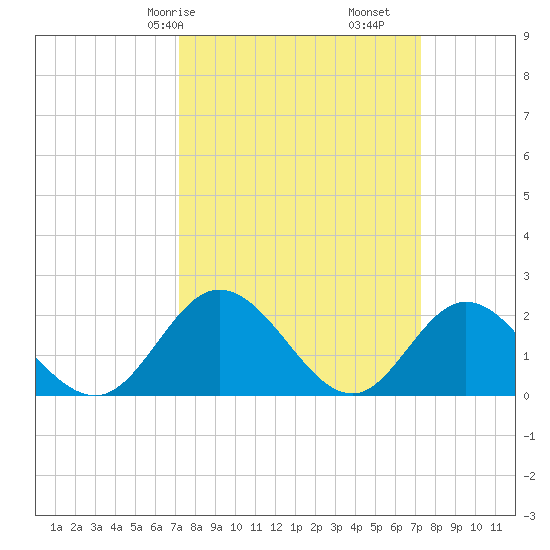 Kingsmill tide chart for Saturday, March 18, 2023