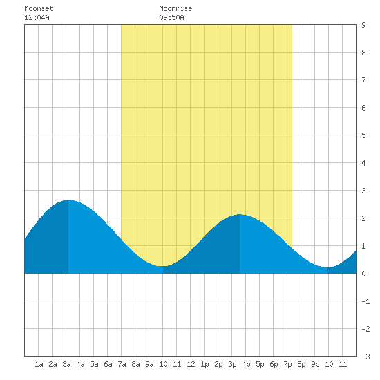 Kingsmill tide chart for Sunday, March 26, 2023