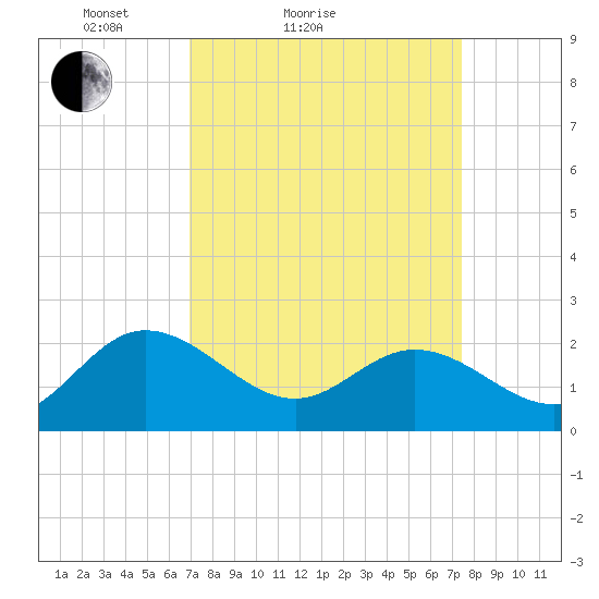 Kingsmill tide chart for Tuesday, March 28, 2023