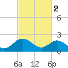 Kingsmill tide chart for Thursday, March 2, 2023